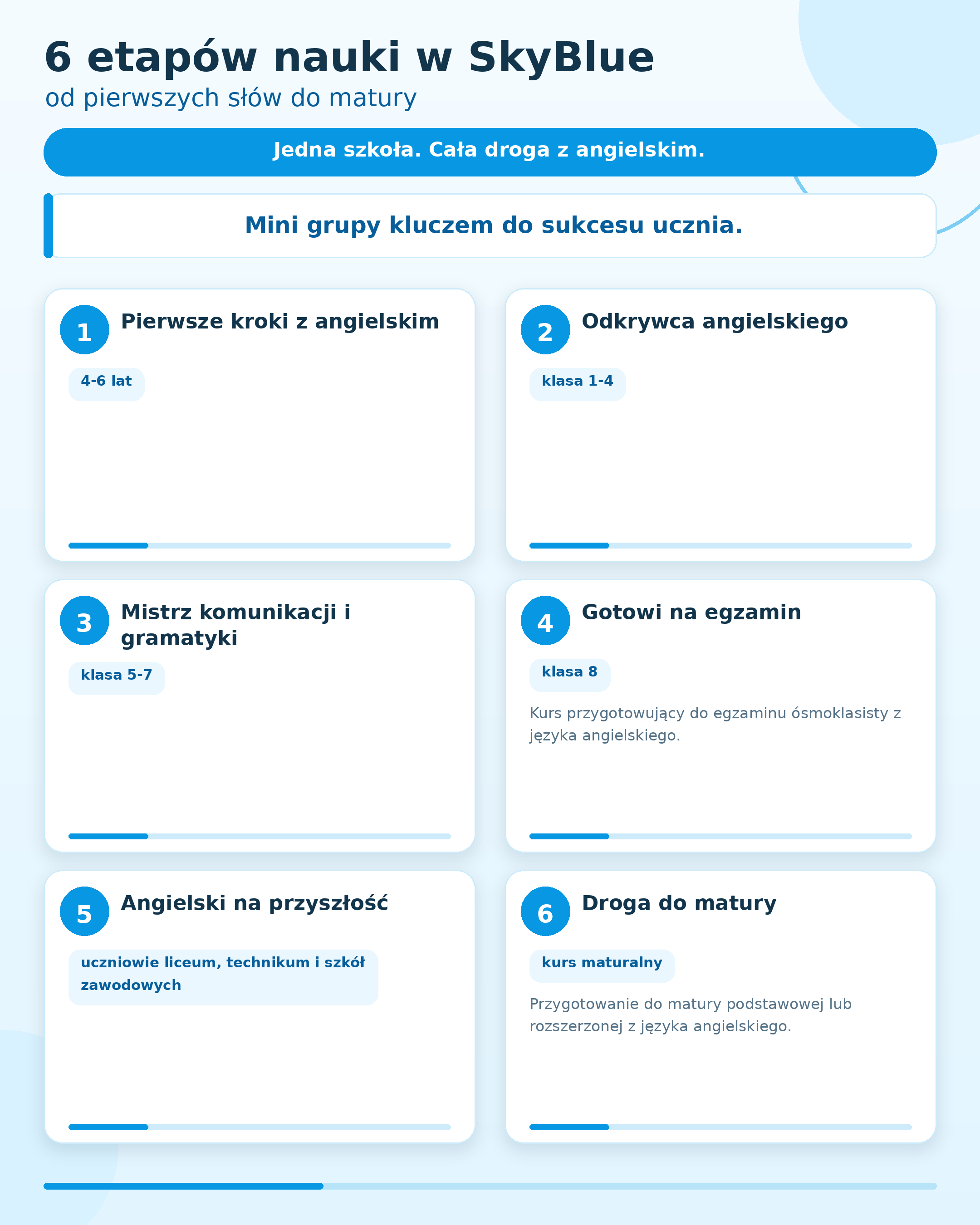 6 etapów